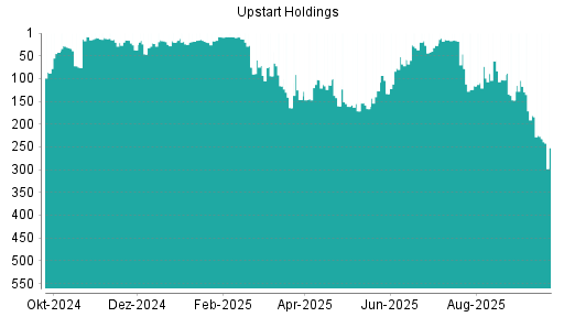 BOTSI®-Advisor Abstufung Upstart Holdings von Rang 181 auf ...