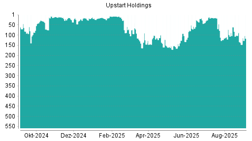 BOTSI®-Advisor Hochstufung Upstart Holdings von Rang 147 auf Rang 117
