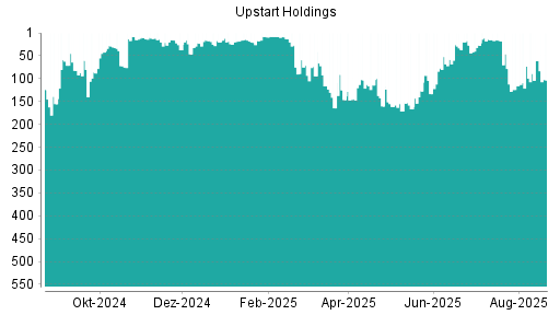 BOTSI®-Advisor Abstufung Upstart Holdings von Rang 61 auf ...