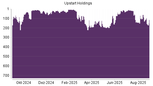 BOTSI®-Advisor Abstufung Upstart Holdings von Rang 395 auf Rang 397