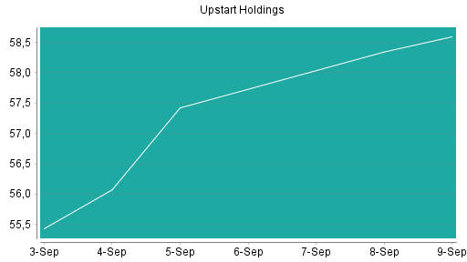BOTSI®-Advisor Hochstufung Upstart Holdings von Rang 23 auf ...