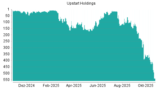 BOTSI®-Advisor Abstufung Upstart Holdings von Rang 94 auf ...