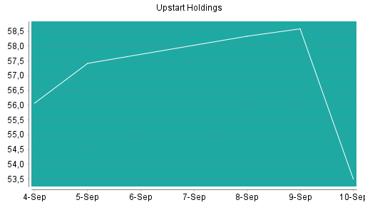 BOTSI®-Advisor Abstufung Upstart Holdings von Rang 160 auf ...