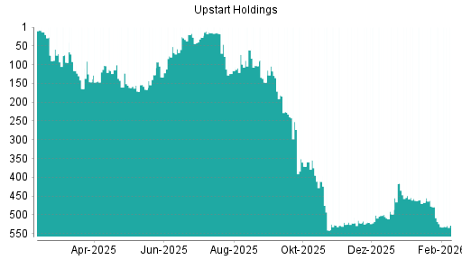 BOTSI®-Advisor Abstufung Upstart Holdings von Rang 524 auf ...