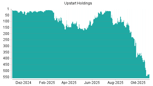 BOTSI®-Advisor Hochstufung Upstart Holdings von Rang 541 auf ...