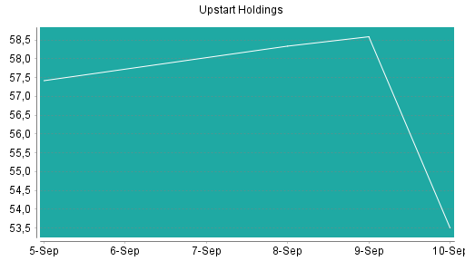 BOTSI®-Advisor Abstufung Upstart Holdings von Rang 17 auf ...