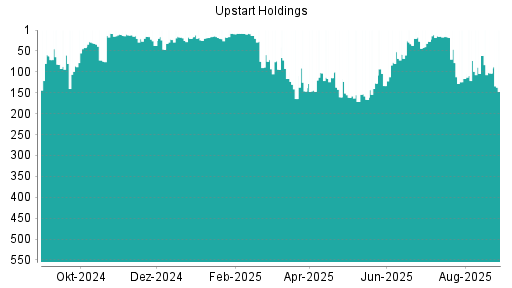 BOTSI®-Advisor Hochstufung Upstart Holdings von Rang 187 auf Rang 75