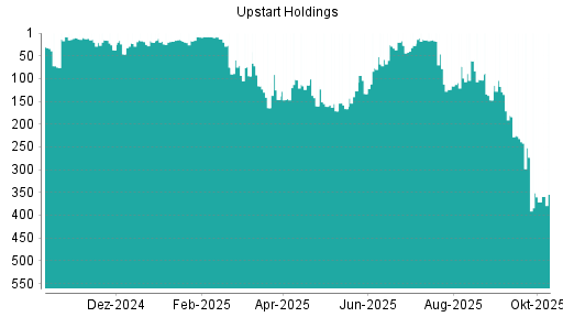 BOTSI®-Advisor Hochstufung Upstart Holdings von Rang 73 auf ...