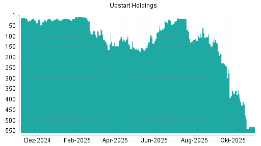 BOTSI®-Advisor Abstufung Upstart Holdings von Rang 411 auf ...