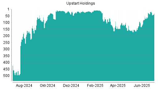 BOTSI®-Advisor Hochstufung Upstart Holdings von Rang 33 auf ...