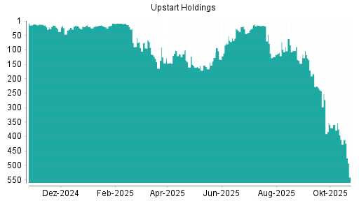 BOTSI®-Advisor Abstufung Upstart Holdings von Rang 411 auf ...