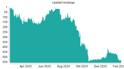 BOTSI®-Advisor Abstufung Upstart Holdings von Rang 524 auf ...
