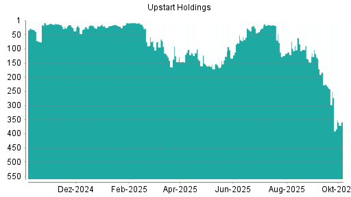 BOTSI®-Advisor Abstufung Upstart Holdings von Rang 273 auf ...