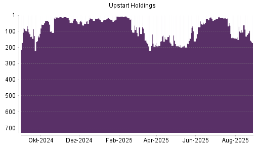BOTSI®-Advisor belässt Upstart Holdings weiter auf Rang 364