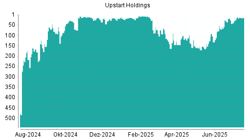BOTSI®-Advisor Abstufung Upstart Holdings von Rang 14 auf ...