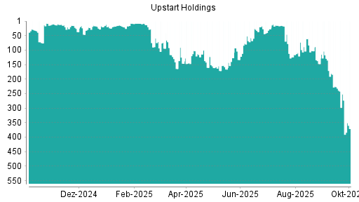 BOTSI®-Advisor Abstufung Upstart Holdings von Rang 273 auf ...