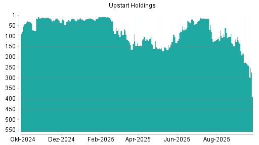BOTSI®-Advisor Abstufung Upstart Holdings von Rang 232 auf ...