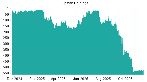 BOTSI®-Advisor belässt Upstart Holdings weiter auf ...