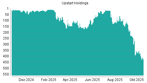 BOTSI®-Advisor Hochstufung Upstart Holdings von Rang 371 auf ...