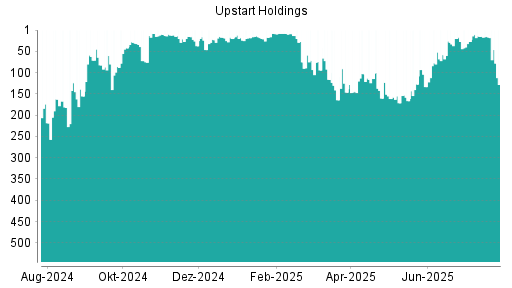 BOTSI®-Advisor Hochstufung Upstart Holdings von Rang 27 auf ...