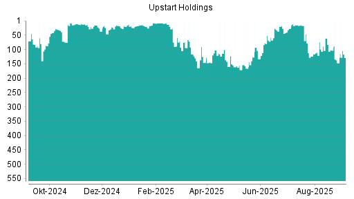 BOTSI®-Advisor Hochstufung Upstart Holdings von Rang 147 auf Rang 117