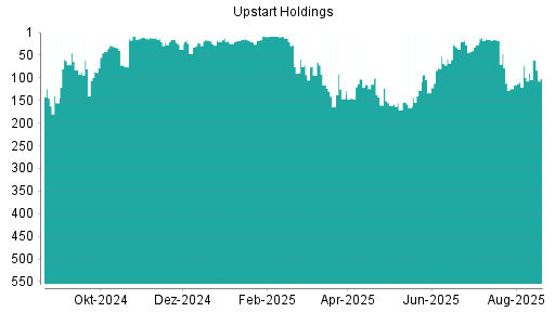 BOTSI®-Advisor Hochstufung Upstart Holdings von Rang 146 auf ...
