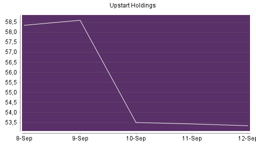 BOTSI®-Advisor Abstufung Upstart Holdings von Rang 395 auf Rang 397