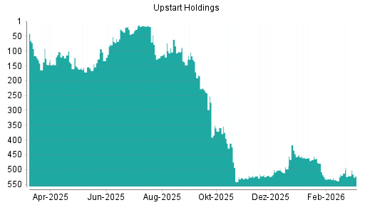 BOTSI®-Advisor belässt Upstart Holdings weiter auf ...
