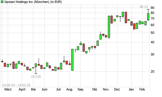 Upstart Holdings-Aktie mit neuem 12-Monats-Hoch