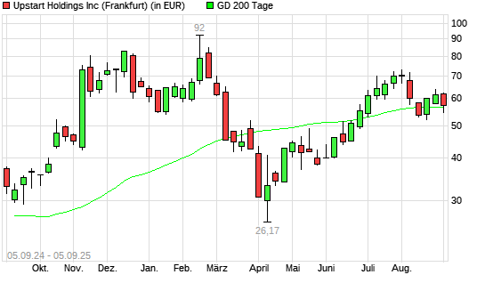 Upstart Holdings-Aktie über 200-Tage-Linie