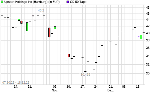 Upstart Holdings-Aktie &uuml;ber 50-Tage-Linie