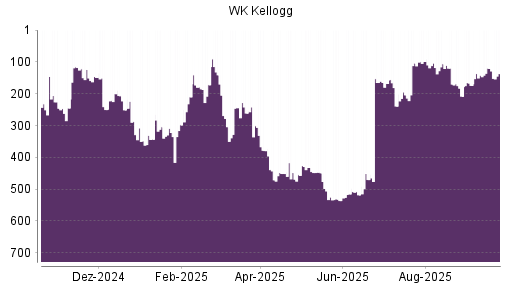 BOTSI®-Advisor Abstufung WK Kellogg Co [Ordinary Shares] von Rang 104 auf ...