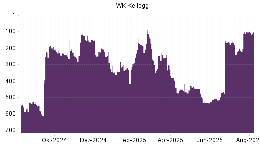BOTSI®-Advisor Abstufung WK Kellogg Co [Ordinary Shares] von Rang 99 auf ...