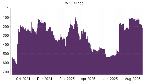BOTSI®-Advisor Hochstufung WK Kellogg Co [Ordinary Shares] von Rang 628 auf Rang 513