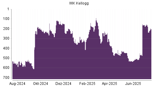 BOTSI®-Advisor Abstufung WK Kellogg Co [Ordinary Shares] von Rang 118 auf ...