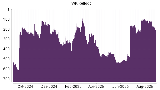 BOTSI®-Advisor Hochstufung WK Kellogg Co [Ordinary Shares] von Rang 172 auf ...