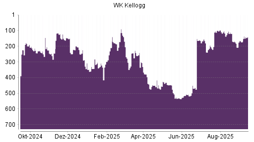 BOTSI®-Advisor Hochstufung WK Kellogg Co [Ordinary Shares] von Rang 208 auf Rang 174
