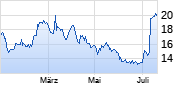 WK Kellogg Co [Ordinary Shares] Chart