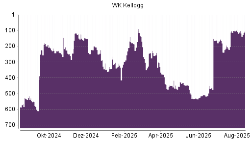 BOTSI®-Advisor Abstufung WK Kellogg Co [Ordinary Shares] von Rang 515 auf ...