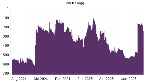 BOTSI®-Advisor Hochstufung WK Kellogg Co [Ordinary Shares] von Rang 343 auf ...