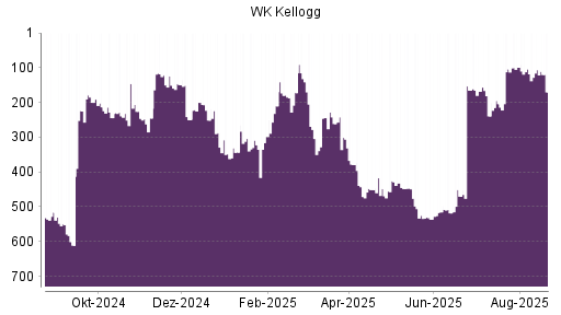 BOTSI®-Advisor Hochstufung WK Kellogg Co [Ordinary Shares] von Rang 245 auf ...