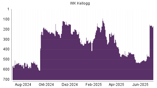 BOTSI®-Advisor Abstufung WK Kellogg Co [Ordinary Shares] von Rang 165 auf ...