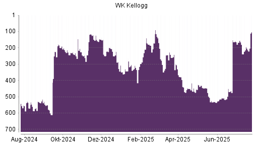 BOTSI®-Advisor Hochstufung WK Kellogg Co [Ordinary Shares] von Rang 451 auf ...