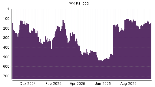 BOTSI®-Advisor Hochstufung WK Kellogg Co [Ordinary Shares] von Rang 239 auf ...