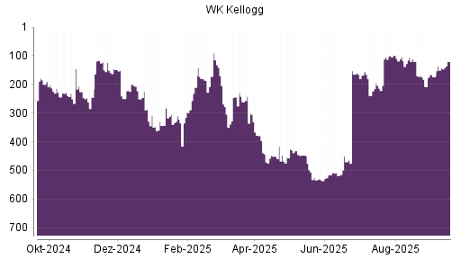 BOTSI®-Advisor Hochstufung WK Kellogg Co [Ordinary Shares] von Rang 142 auf ...