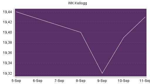 BOTSI®-Advisor Hochstufung WK Kellogg Co [Ordinary Shares] von Rang 348 auf ...
