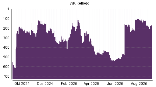 BOTSI®-Advisor Hochstufung WK Kellogg Co [Ordinary Shares] von Rang 208 auf Rang 174
