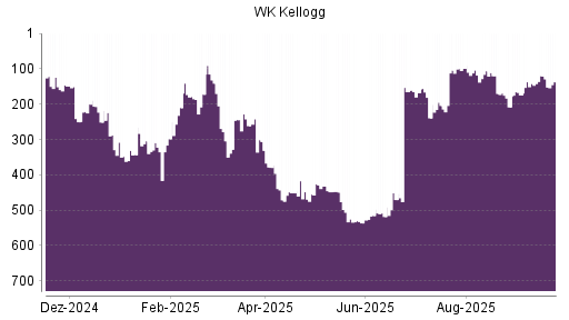 BOTSI®-Advisor Hochstufung WK Kellogg Co [Ordinary Shares] von Rang 174 auf ...