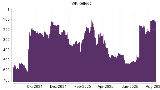 BOTSI®-Advisor Hochstufung WK Kellogg Co [Ordinary Shares] von Rang 536 auf ...