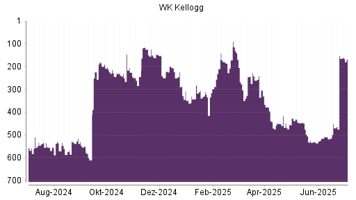 BOTSI®-Advisor Hochstufung WK Kellogg Co [Ordinary Shares] von Rang 470 auf ...